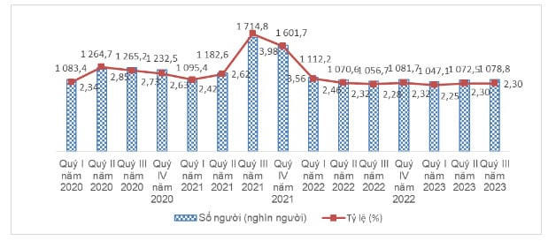 Số người và tỷ lệ thất nghiệp trong độ tuổi lao động theo quý giai đoạn 2020-2023. Nguồn: Thư viện Pháp luật