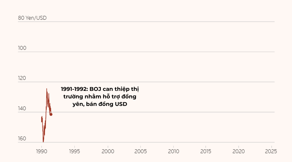 Hơn 3 thập kỷ biến động như 'tàu lượn siêu tốc' của đồng yên, liệu carry trade đảo chiều có 'đe dọa trực diện' tới TTCK toàn cầu? - ảnh 3