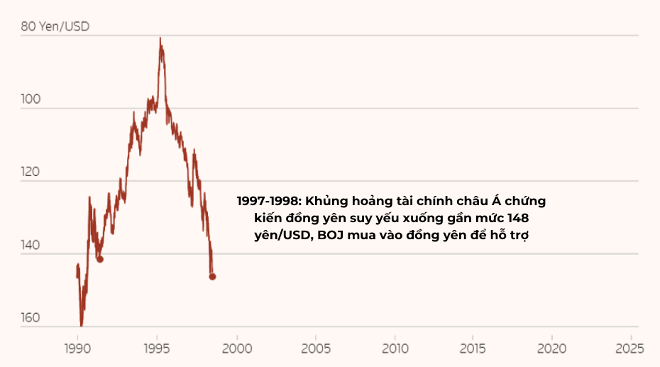 Hơn 3 thập kỷ biến động như 'tàu lượn siêu tốc' của đồng yên, liệu carry trade đảo chiều có 'đe dọa trực diện' tới TTCK toàn cầu? - ảnh 4