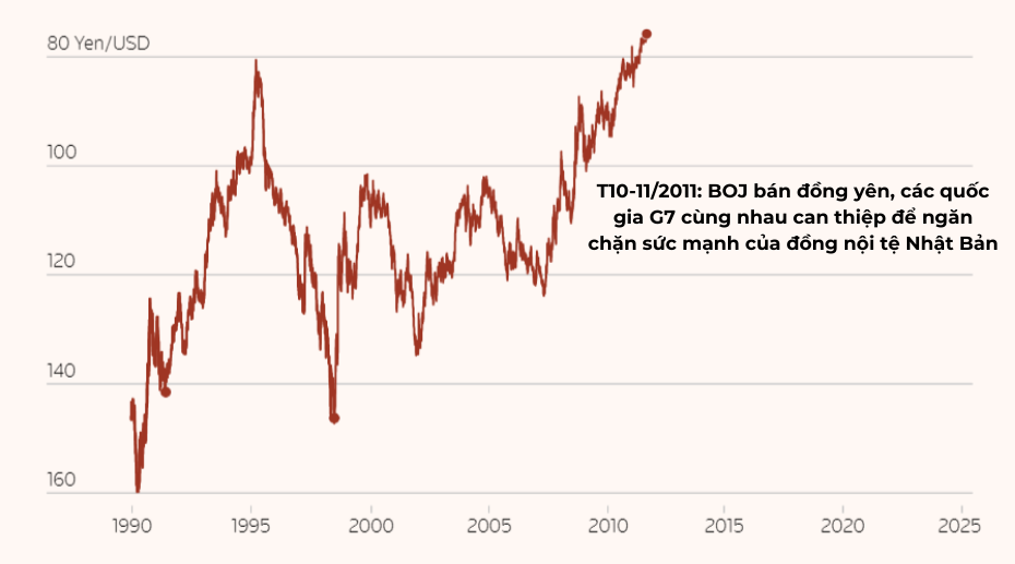 Hơn 3 thập kỷ biến động như 'tàu lượn siêu tốc' của đồng yên, liệu carry trade đảo chiều có 'đe dọa trực diện' tới TTCK toàn cầu? - ảnh 5