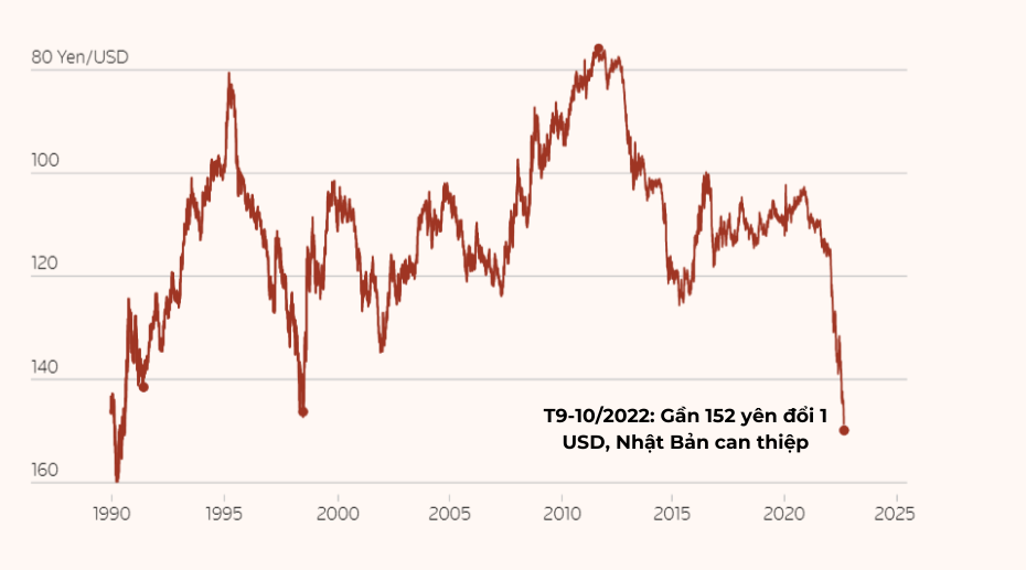 Hơn 3 thập kỷ biến động như 'tàu lượn siêu tốc' của đồng yên, liệu carry trade đảo chiều có 'đe dọa trực diện' tới TTCK toàn cầu? - ảnh 6