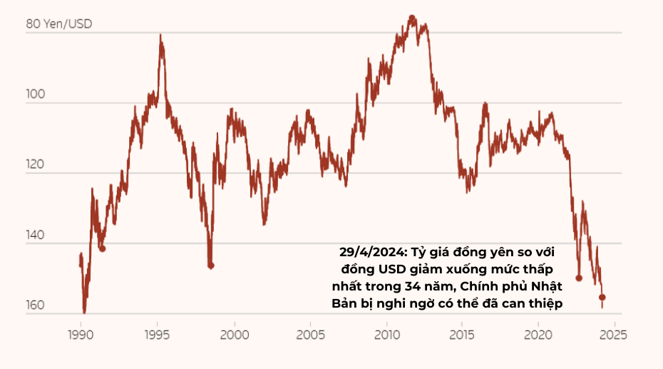 Hơn 3 thập kỷ biến động như 'tàu lượn siêu tốc' của đồng yên, liệu carry trade đảo chiều có 'đe dọa trực diện' tới TTCK toàn cầu? - ảnh 7