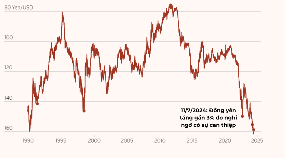 Hơn 3 thập kỷ biến động như 'tàu lượn siêu tốc' của đồng yên, liệu carry trade đảo chiều có 'đe dọa trực diện' tới TTCK toàn cầu? - ảnh 8