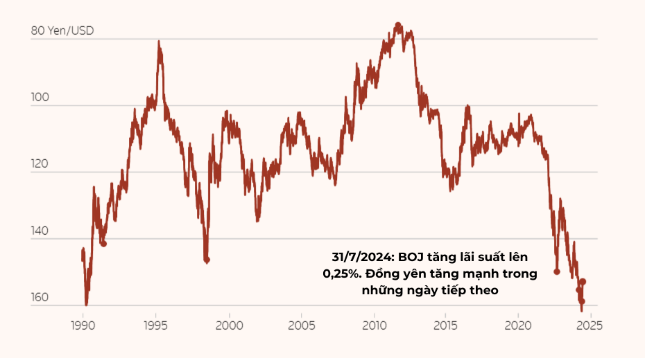 Hơn 3 thập kỷ biến động như 'tàu lượn siêu tốc' của đồng yên, liệu carry trade đảo chiều có 'đe dọa trực diện' tới TTCK toàn cầu? - ảnh 9