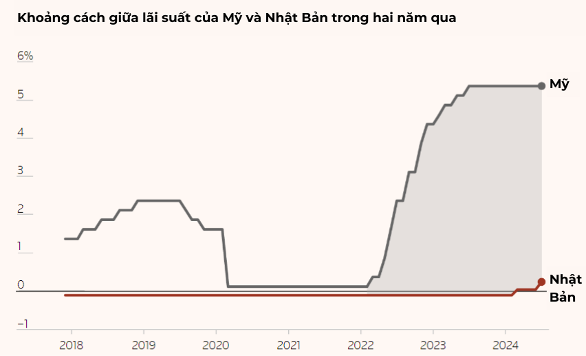 Hơn 3 thập kỷ biến động như 'tàu lượn siêu tốc' của đồng yên, liệu carry trade đảo chiều có 'đe dọa trực diện' tới TTCK toàn cầu? - ảnh 10