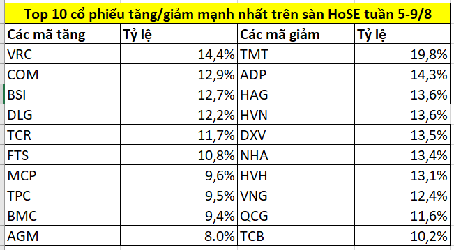 Top 10 cổ phiếu tăng/giảm mạnh nhất tuần 5-9/8: HAG, HVN, QCG đồng loạt giảm, một mã xây dựng ‘bốc hơi’ 51% vốn hóa