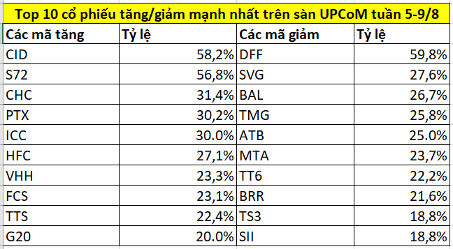 Top 10 cổ phiếu tăng/giảm mạnh nhất tuần 5-9/8: HAG, HVN, QCG đồng loạt giảm, một mã xây dựng ‘bốc hơi’ 51% vốn hóa