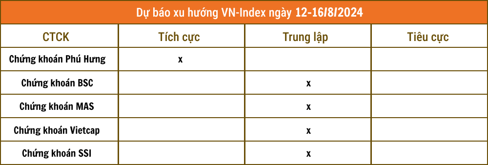 Nhận định chứng khoán 12-16/8: