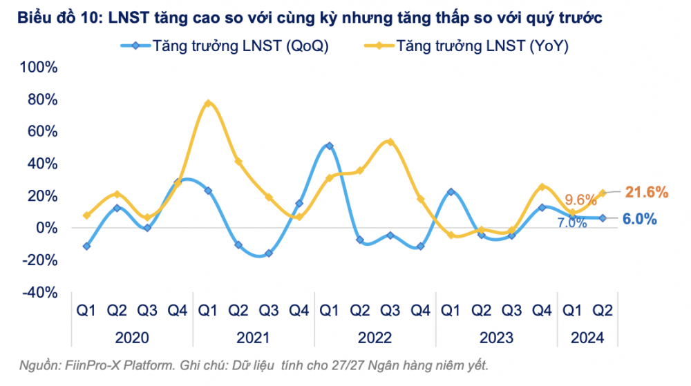 KQKD quý II/2024: Lợi nhuận ngành ngân hàng 'vượt đỉnh' lịch sử, áp lực nợ xấu vẫn ở mức cao