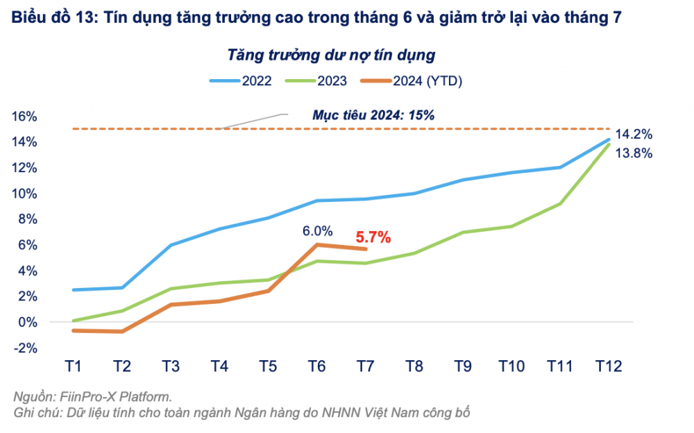 KQKD quý II/2024: Lợi nhuận ngành ngân hàng 'vượt đỉnh' lịch sử, áp lực nợ xấu vẫn ở mức cao