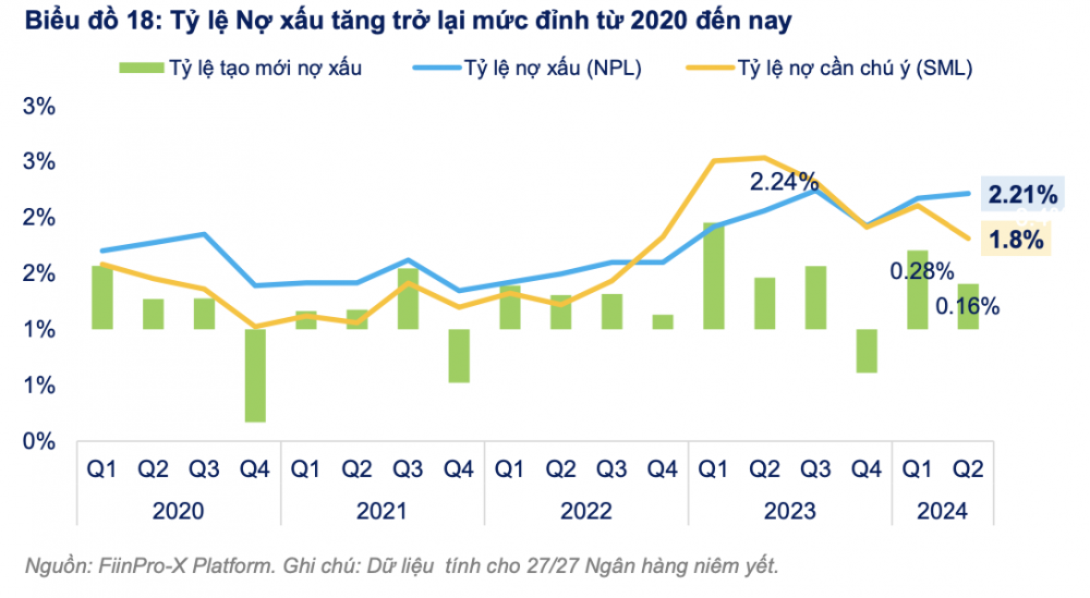 KQKD quý II/2024: Lợi nhuận ngành ngân hàng 'vượt đỉnh' lịch sử, áp lực nợ xấu vẫn ở mức cao