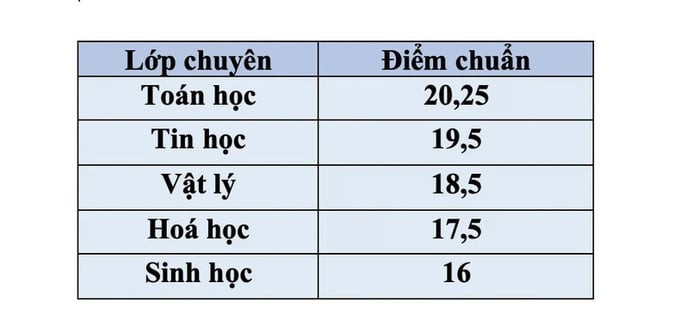 Điểm trúng tuyển vào lớp 10 Trường Chuyên Khoa học Tự nhiên năm học 2024-2025