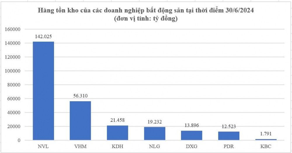 Dở dang tại các siêu dự án, tồn kho của doanh nghiệp bất động sản NVL, VHM, KDH,… tăng cao