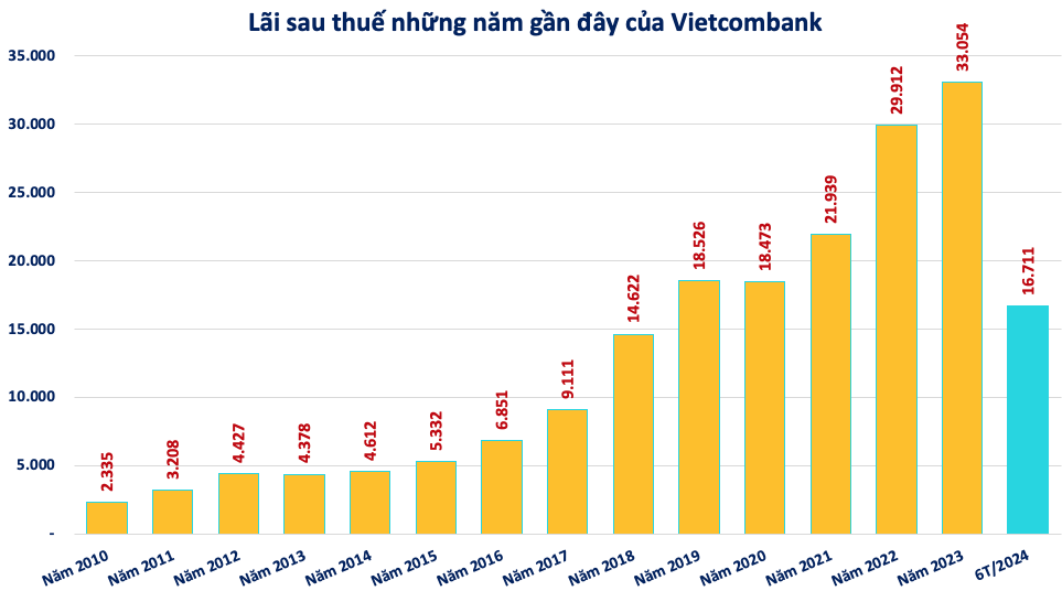 Vietcombank (VCB) có hơn 10.000 tỷ đồng nợ xấu khả năng mất vốn