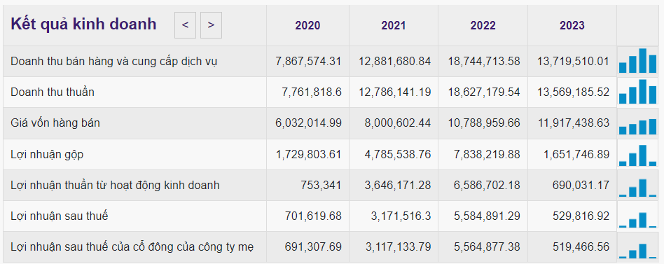 Đạm Phú Mỹ (DPM) sắp chi gần 800 tỷ đồng trả cổ tức 2023