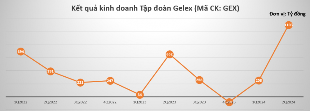 Chi hơn 3.000 tỷ để trở thành cổ đông lớn nhất tại Eximbank, tiềm lực Tập đoàn Gelex thế nào?