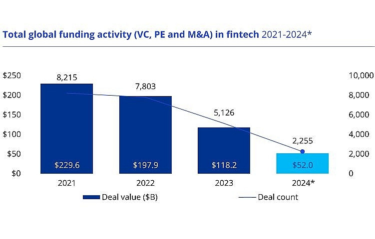 Đầu tư fintech toàn cầu giảm mạnh xuống thấp nhất trong 4 năm trở lại đây