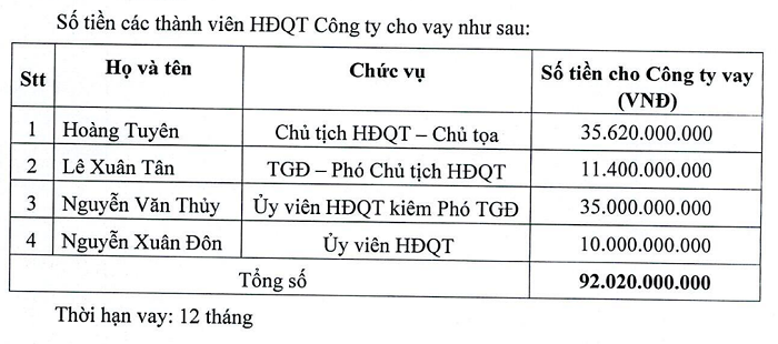 Bệnh viện Quốc tế Thái Nguyên (TNH) tiếp tục xin gia hạn khoản vay với lãnh đạo công ty