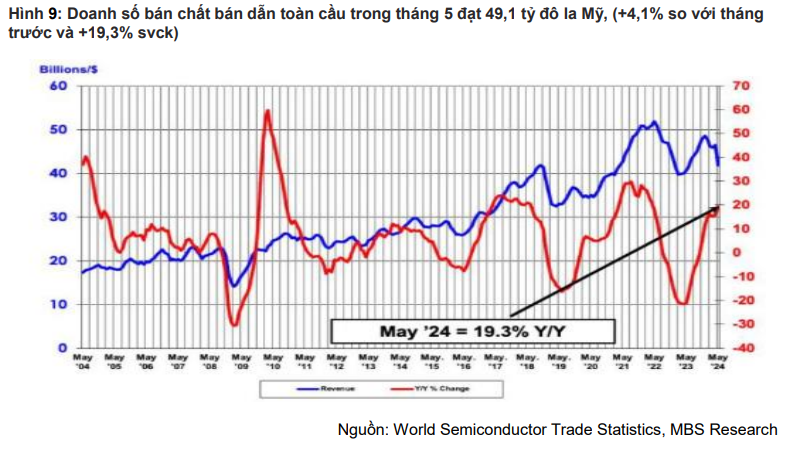 Lãi ròng của Hóa chất Đức Giang (DGC) có thể tăng 31% trong nửa cuối năm 2024