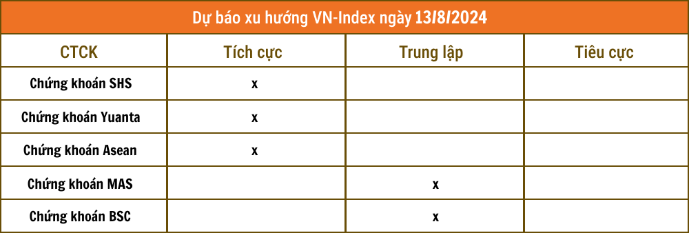 Nhận định chứng khoán 13/8: VN-Index sẽ có cú hích lên 1.240 điểm