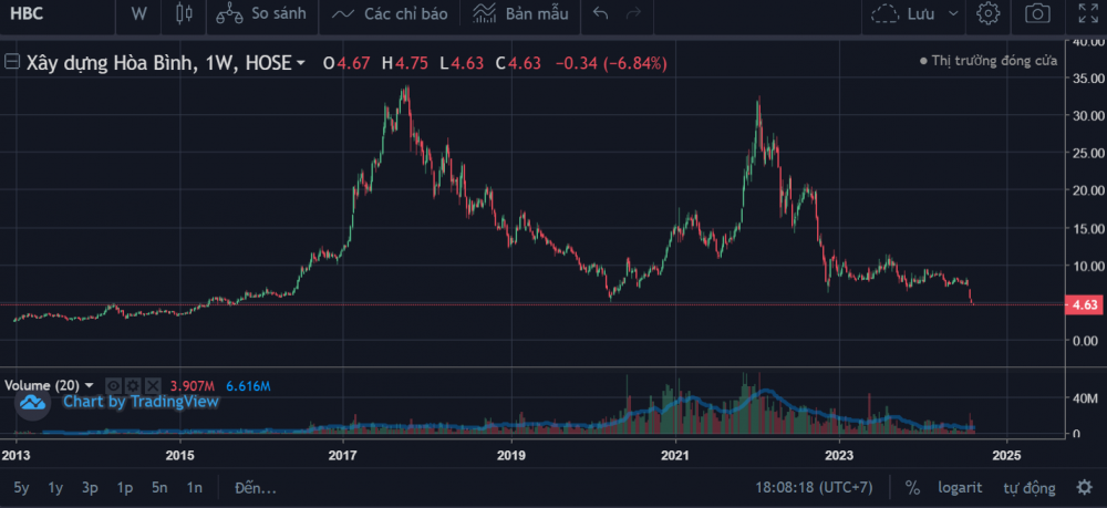 'Gục ngã' trước tin hủy niêm yết, cổ phiếu HBC giảm kịch sàn, thị giá về đáy 9 năm