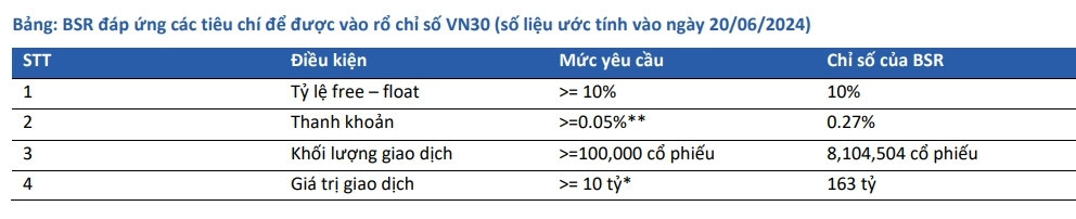 Lọc hóa dầu Bình Sơn (BSR) chốt lộ trình niêm yết cổ phiếu trên HoSE