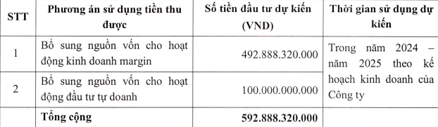 Chứng khoán MB (MBS) sắp rót thêm nghìn tỷ đồng cho vay margin