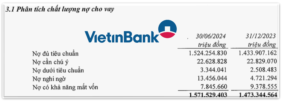 VietinBank (CTG) đang 'ôm' hơn 24.600 tỷ đồng nợ xấu