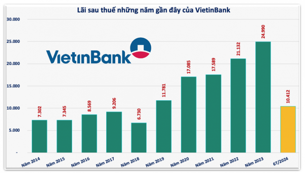 VietinBank (CTG) đang 'ôm' hơn 24.600 tỷ đồng nợ xấu