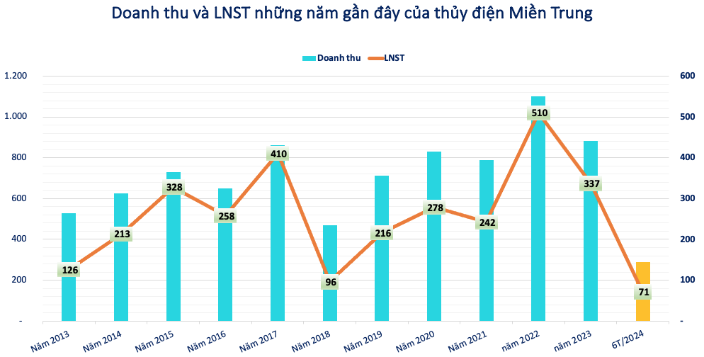 Báo lãi lớn, một doanh nghiệp thủy điện sắp chi 250 tỷ đồng trả cổ tức, tỷ lệ 17%