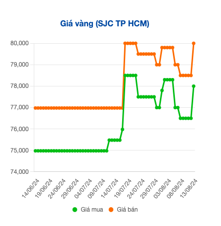 Giá vàng miếng SJC lại quay về mốc 80 triệu đồng/lượng