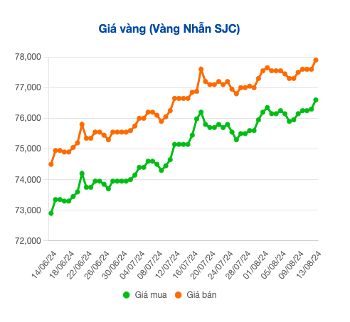 Giá vàng miếng SJC lại quay về mốc 80 triệu đồng/lượng