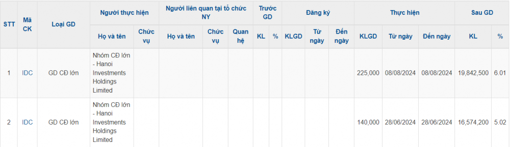 Dragon Capital miệt mài gom hàng triệu cổ phiếu bất động sản khu công nghiệp