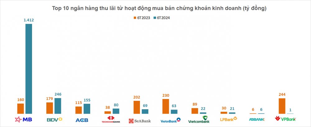 Lộ diện ngân hàng dẫn đầu hoạt động mua bán chứng khoán kinh doanh nửa đầu năm 2024?