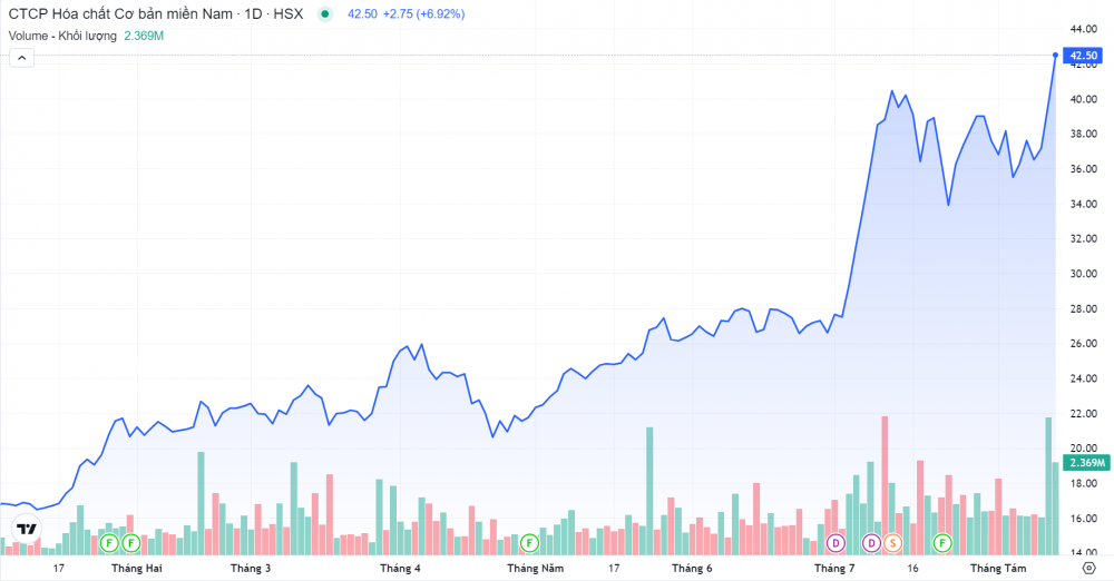 Đối thủ của Hóa chất Đức Giang (DGC) vượt đỉnh lịch sử, thị giá tăng hơn 165%