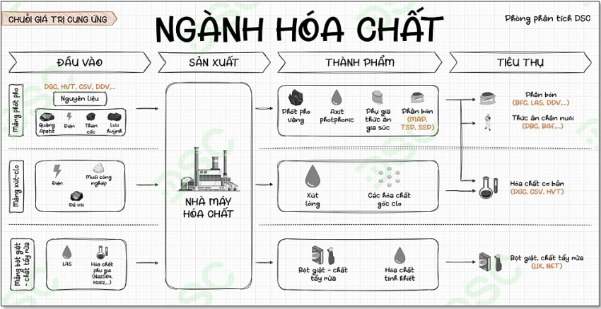 Đối thủ của Hóa chất Đức Giang (DGC) vượt đỉnh lịch sử, thị giá tăng hơn 165%