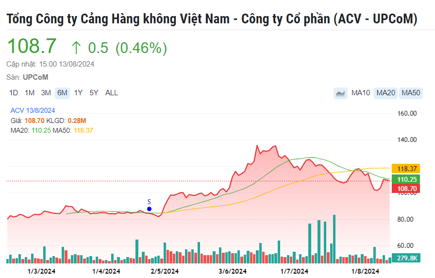 Cổ phiếu đáng chú ý ngày 14/8: ACV, IDC, KDH