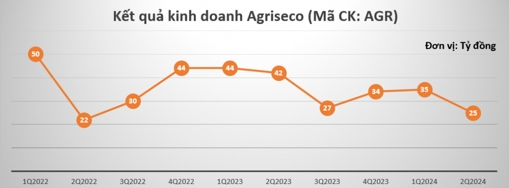 Agriseco (AGR) muốn vay 800 tỷ đồng từ Vietcombank