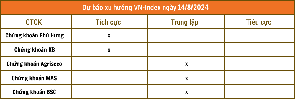 Nhận định chứng khoán 14/8: Chú ý ngưỡng kháng cự mạnh 1.230 điểm