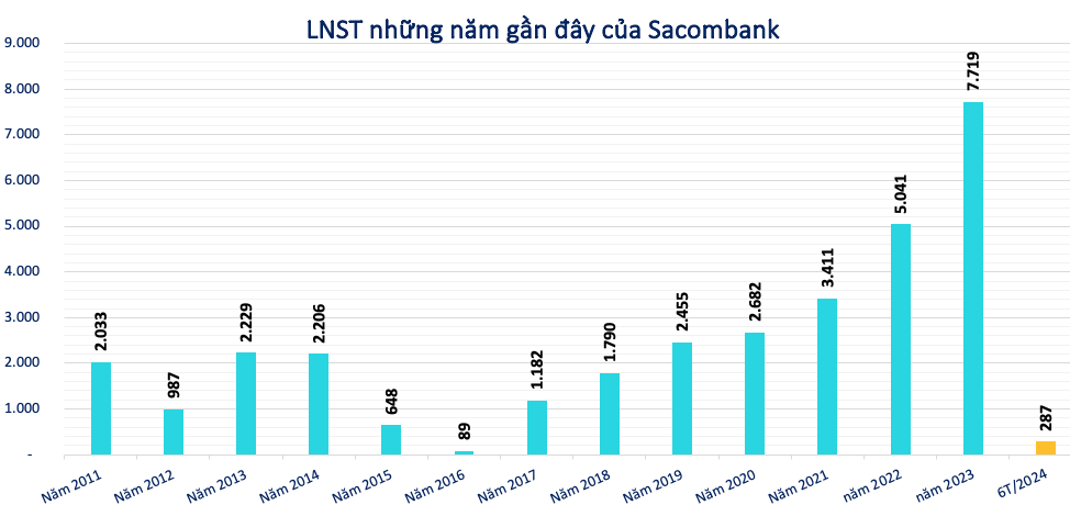 Bất ngờ số tiền thuế Sacombank (STB) đã thực nộp