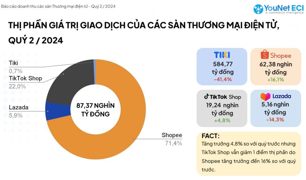 Shopee và TikTok Shop nắm hơn 93% thị phần thương mại điện tử Việt Nam