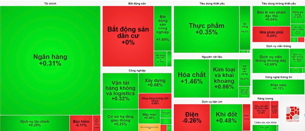 [LIVE] Thị trường 14/8: Nhóm bất động sản khu công nghiệp đón dòng tiền