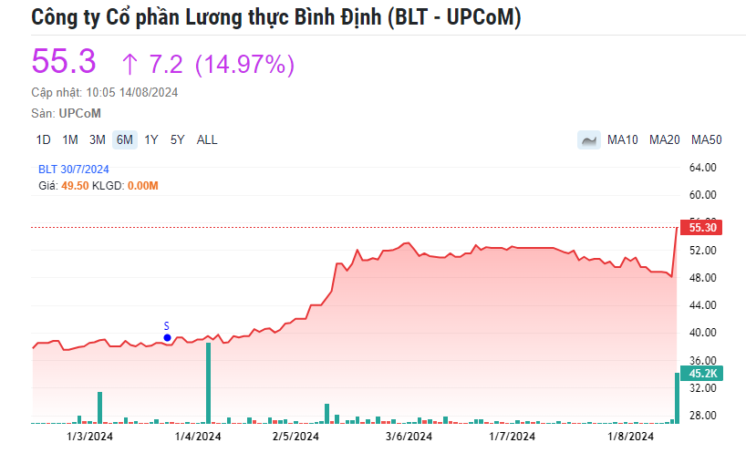 Một doanh nghiệp chốt lịch trả cổ tức bằng tiền tỷ lệ 88%, cổ phiếu ‘bốc đầu’ vượt đỉnh lịch sử