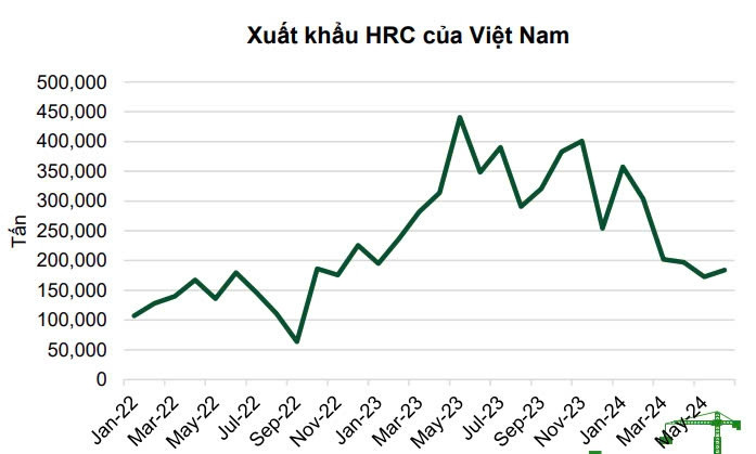 Tập đoàn Hòa Phát và Formosa gặp khó, sản lượng xuất khẩu HRC giảm 42%