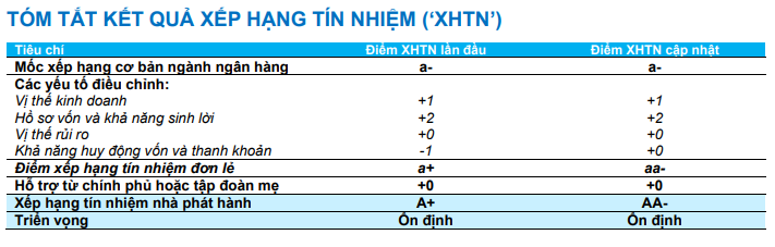 FiinRatings nâng xếp hạng Techcombank lên mức AA - triển vọng 'ổn định'