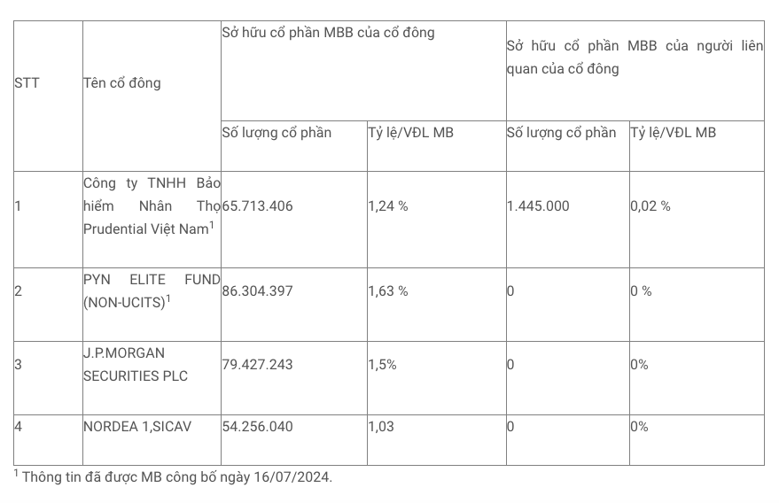 Danh sách cổ đông sở hữu trên 1% vốn điều lệ của MB (MBB) xuất hiện 2 cái tên mới