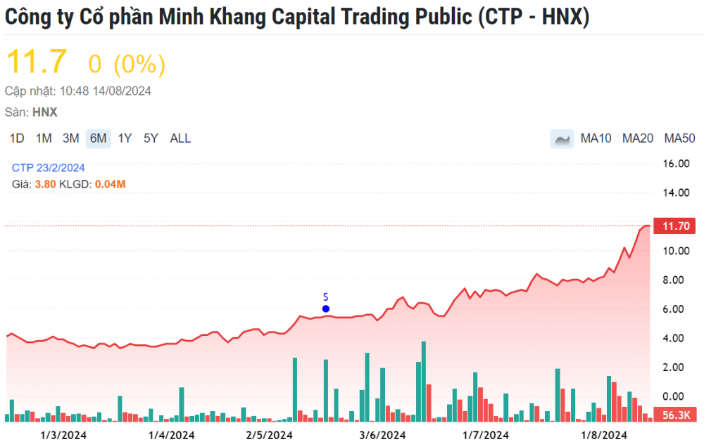 Nhận tin loạt lãnh đạo từ nhiệm, cổ phiếu của một doanh nghiệp cà phê bất ngờ tăng đột biến 113%