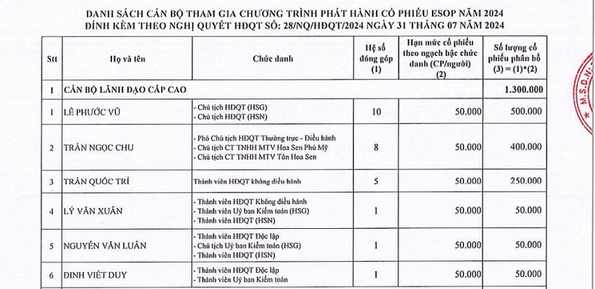 Chủ tịch Hoa Sen Lê Phước Vũ được mua 500.000 cổ phiếu ESOP, giá bằng nửa thị trường