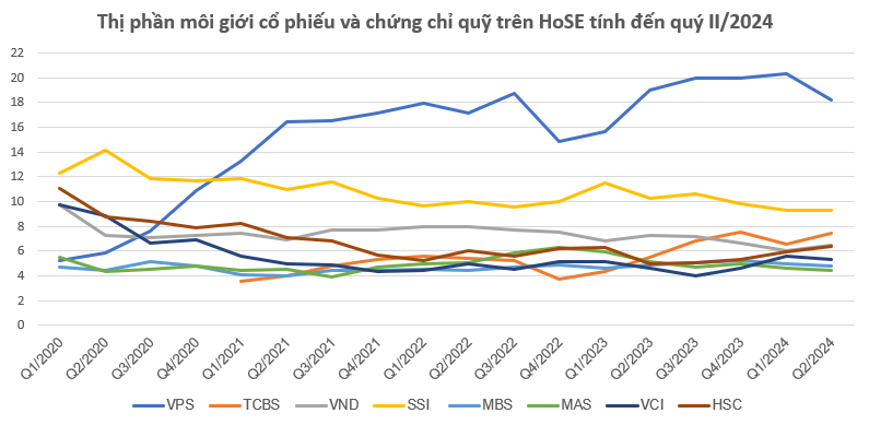 Xoay chuyển thế cờ trong cuộc đua giành thị phần môi giới, ưu thế thuộc về ai?