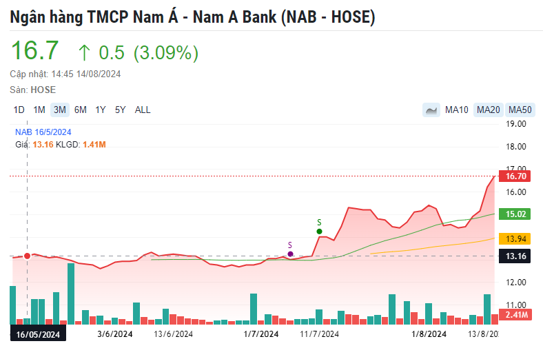 Một cổ phiếu ngân hàng thiết lập đỉnh lịch sử sau khi lọt rổ chỉ số MSCI Frontier Market Index